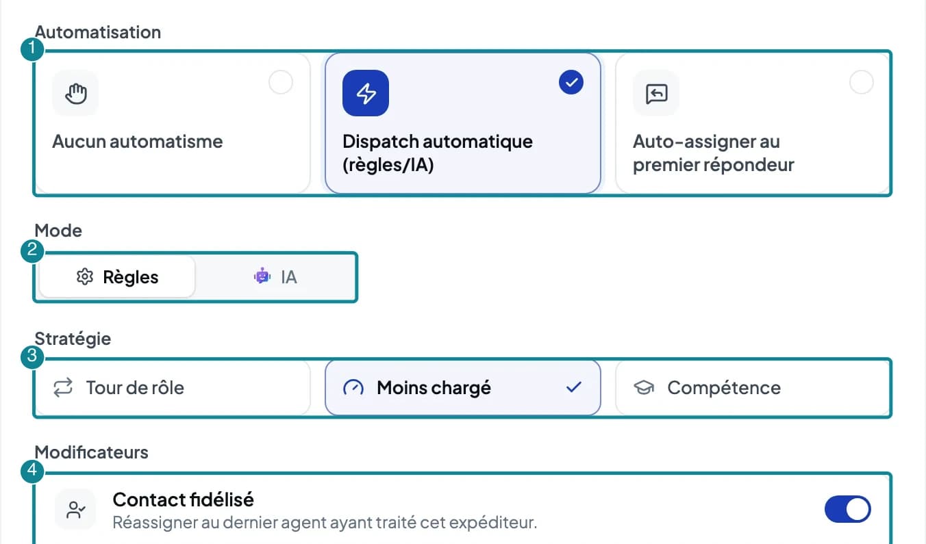Le réglage Dispatching : les trois modes d'automatisation, Règles ou IA, la stratégie et le modificateur Contact fidélisé.