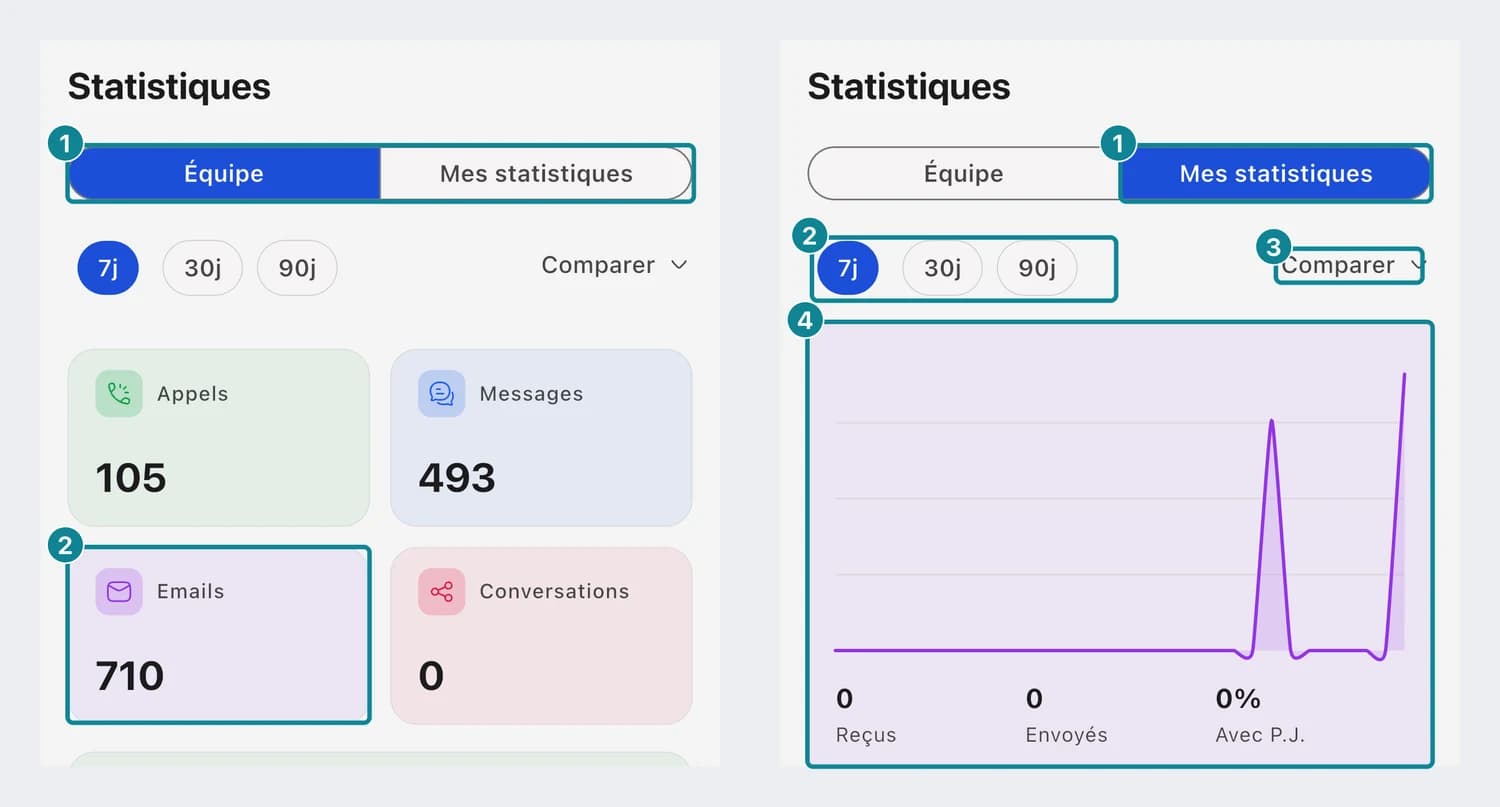 Apps › Statistiques sur le téléphone : l'onglet Équipe avec la tuile Emails, puis l'onglet Mes statistiques avec les périodes, le menu Comparer et la carte Mails (Reçus, Envoyés, Avec P.J.).