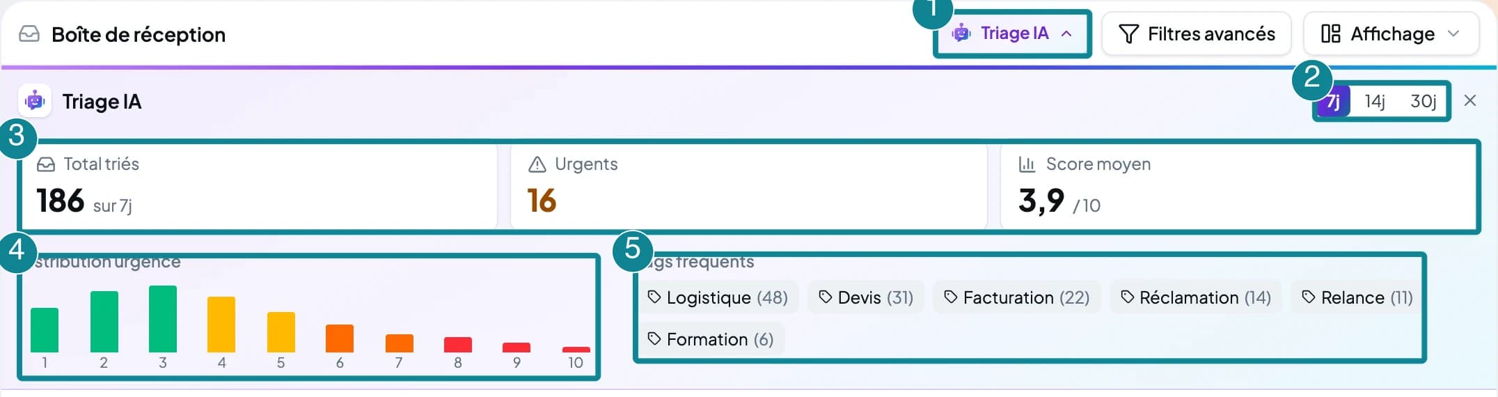 Le tableau Triage IA : la période, le total trié, les e-mails urgents, le score moyen, la distribution de l'urgence et les tags fréquents.